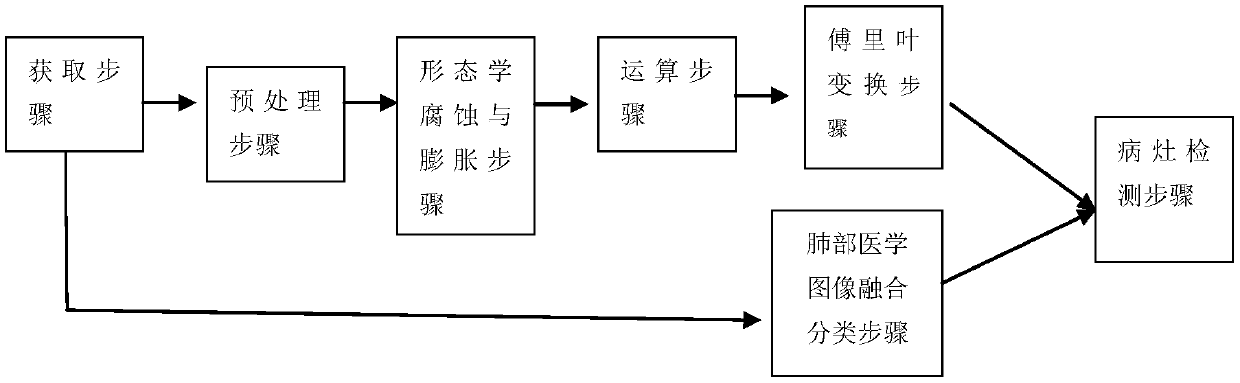 Detection method based on abdominal CT medical image fusion classification