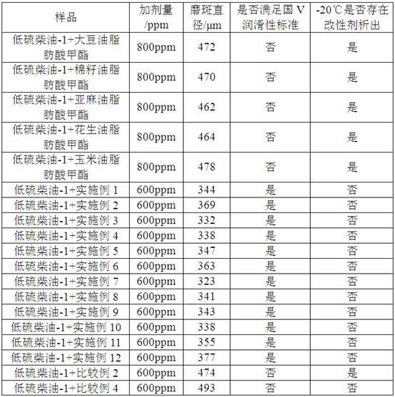 A kind of modified vegetable oil fatty acid methyl ester and its preparation method and application