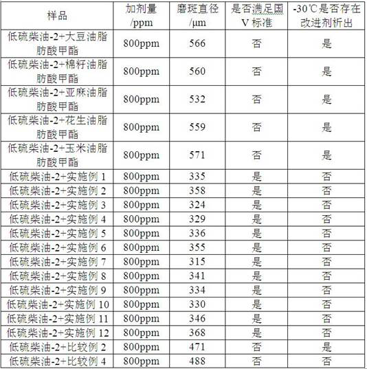 A kind of modified vegetable oil fatty acid methyl ester and its preparation method and application