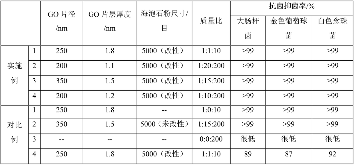 A kind of graphene oxide, sepiolite, polyamide 6 composite material and preparation method thereof