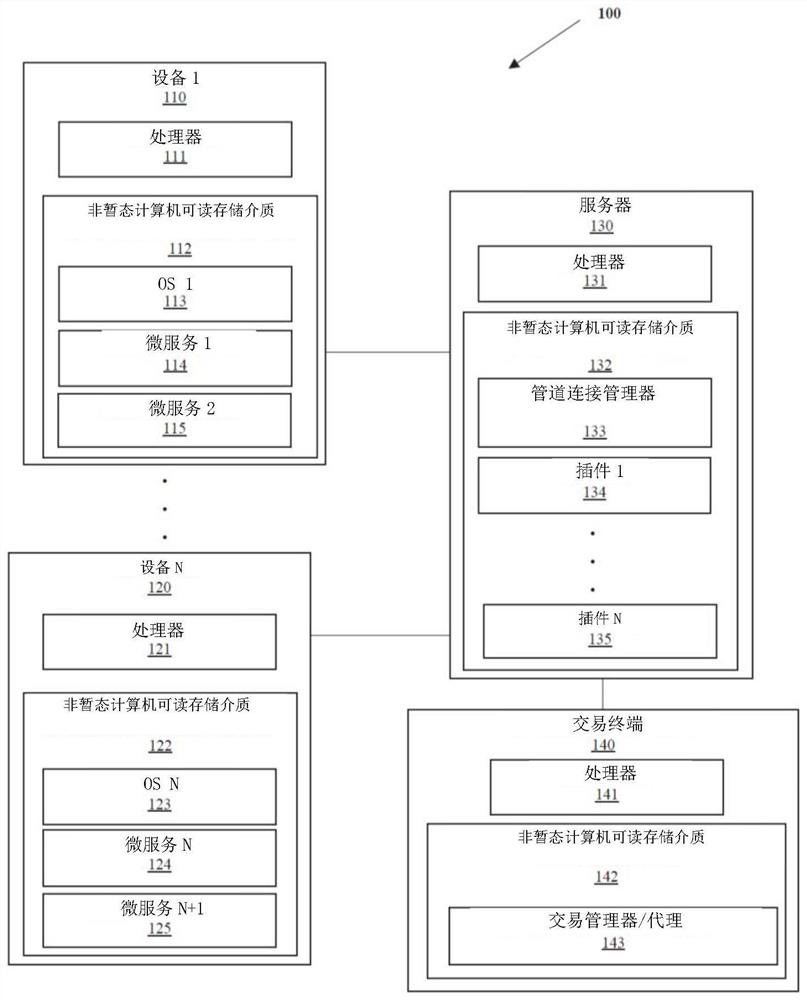 Multi-platform micro-service connection technology