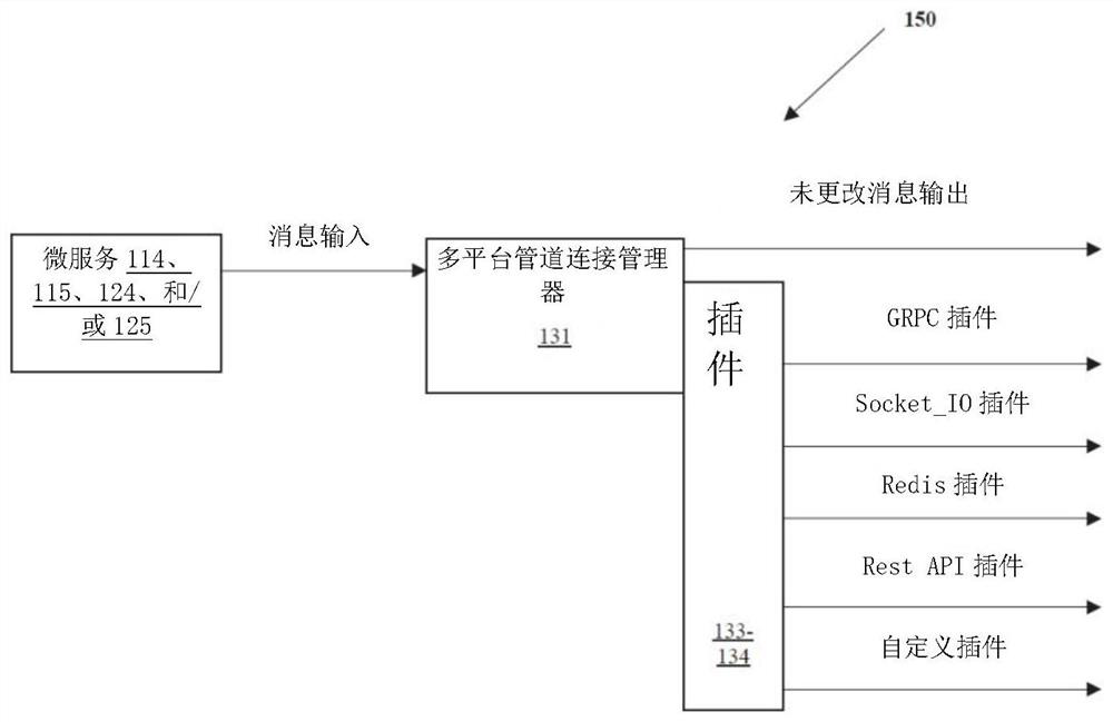 Multi-platform micro-service connection technology