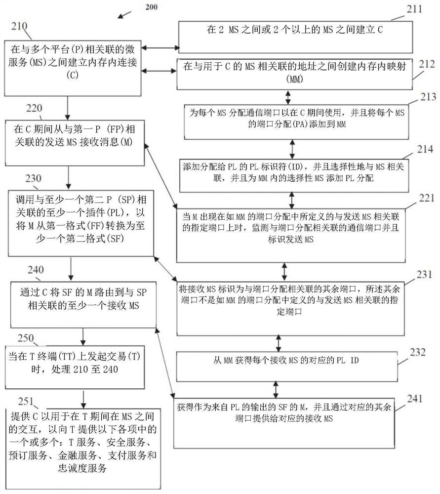 Multi-platform micro-service connection technology