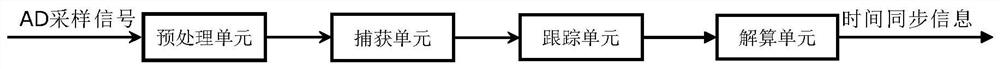 Time synchronization receiver system