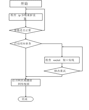Socket communication interactive testing method and network television testing system using same