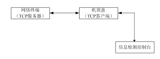 Socket communication interactive testing method and network television testing system using same