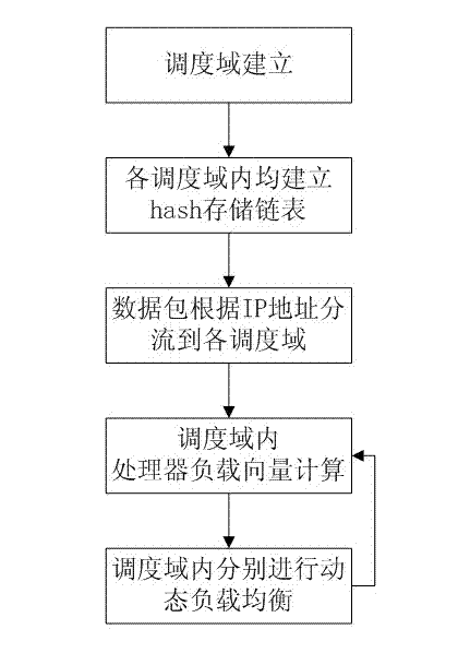 Method for realizing interrupted load balance among multi-core processors