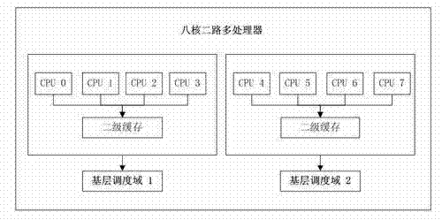 Method for realizing interrupted load balance among multi-core processors