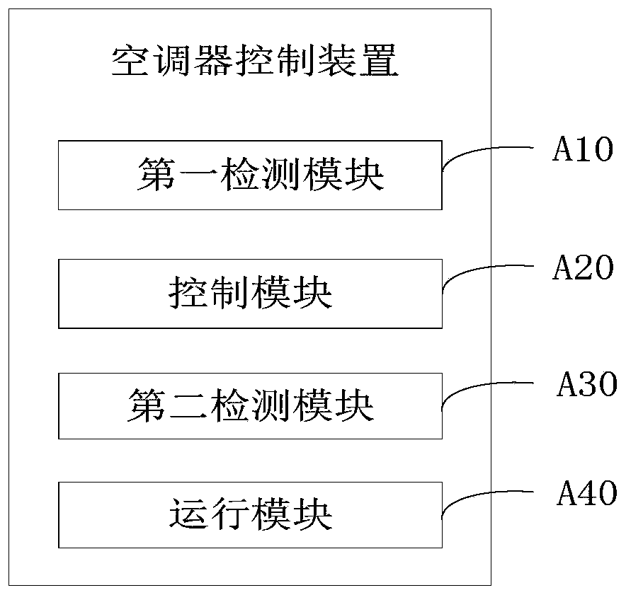 Air conditioner and control method and device of air conditioner and computer readable storage medium