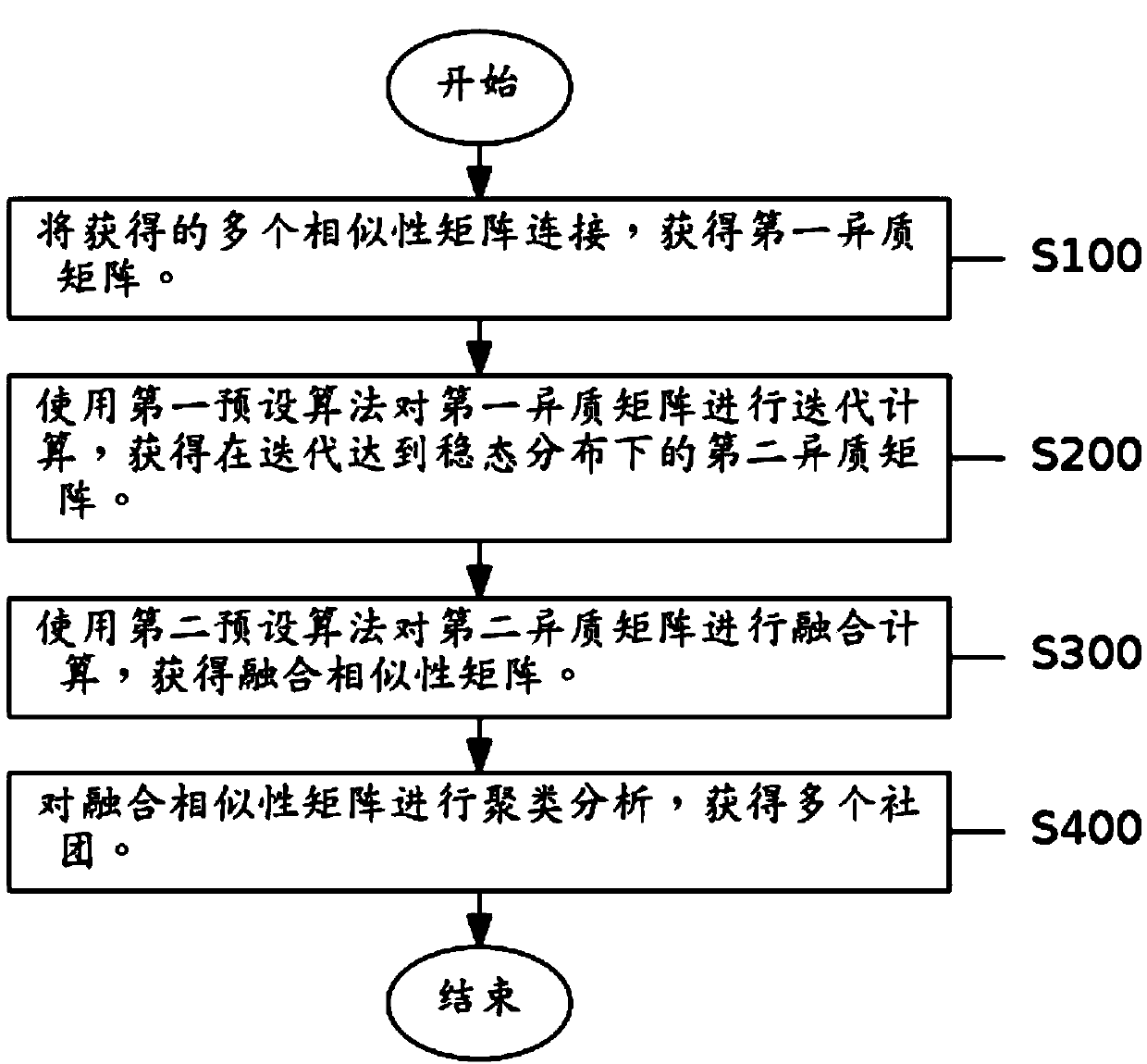 A data fusion method and device