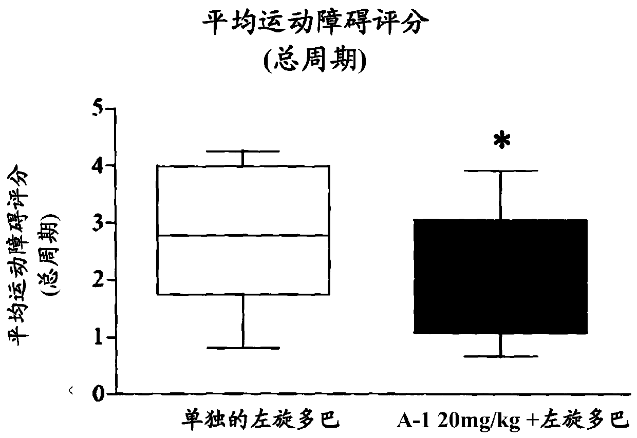 Use of nicotinic acetylcholine receptor alpha 7 activators