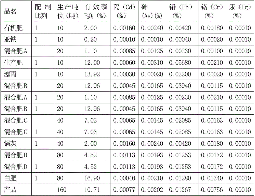 Environment-friendly and pollution-free novel organic compounded phosphate fertilizer production technology