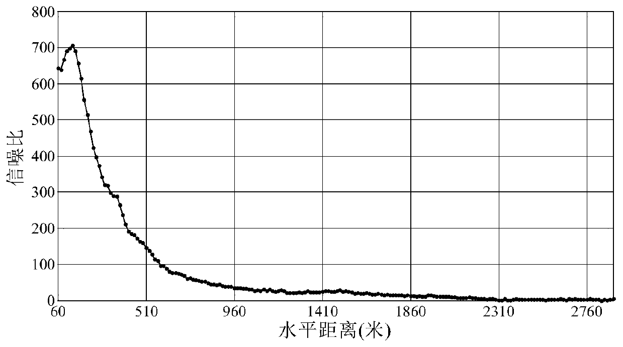 Atmospheric visibility analysis method based on coherent laser radar spectral intensity data