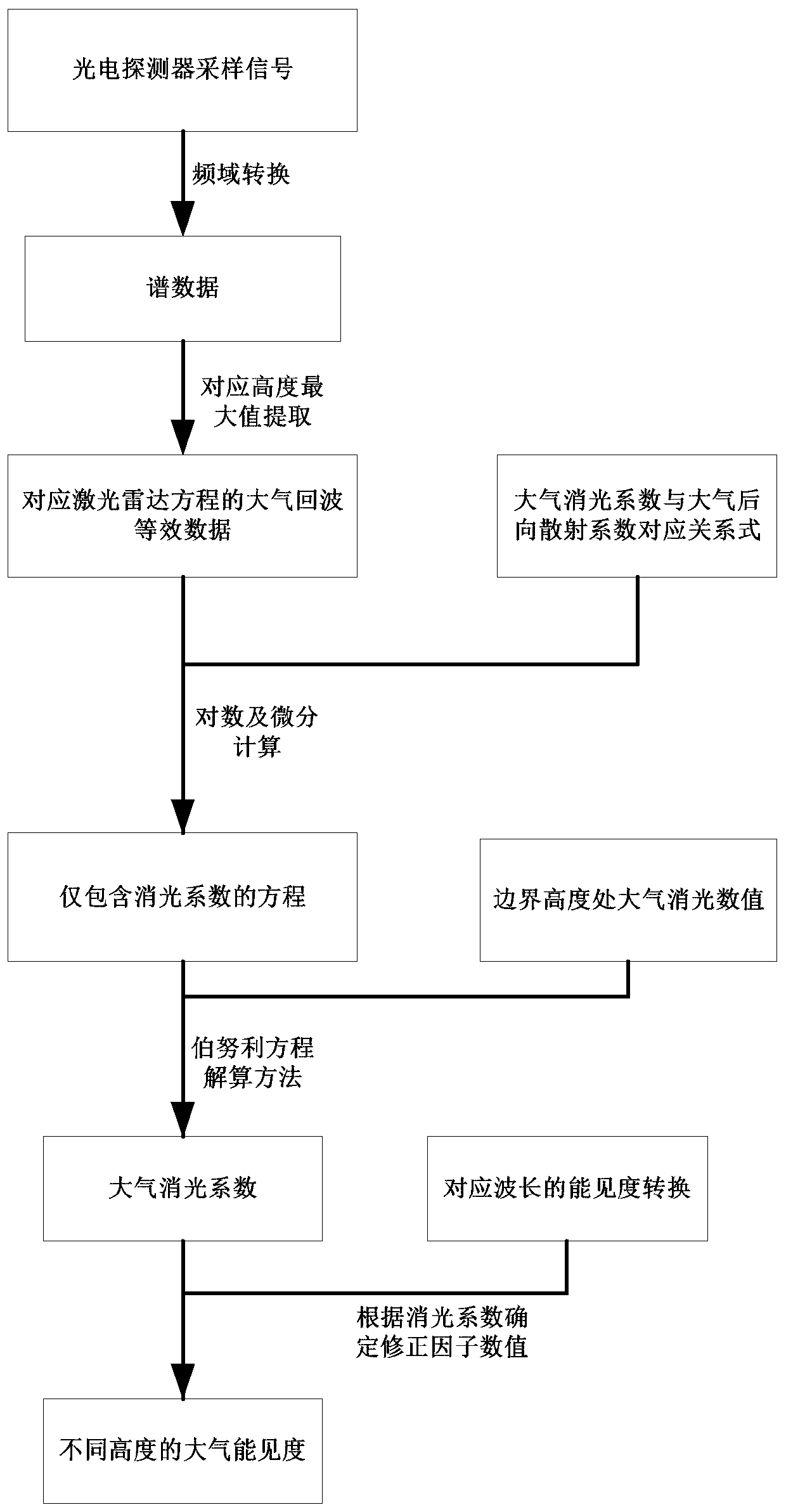 Atmospheric visibility analysis method based on coherent laser radar spectral intensity data