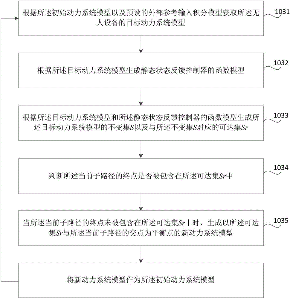 Control method and device of unmanned device