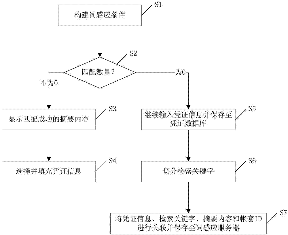 Method and device for generating accounting voucher