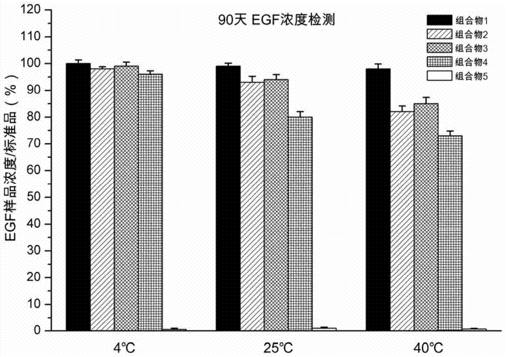 Composition for preserving epidermal growth factor activity for long time