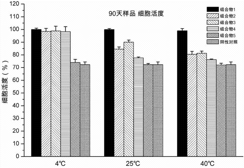Composition for preserving epidermal growth factor activity for long time