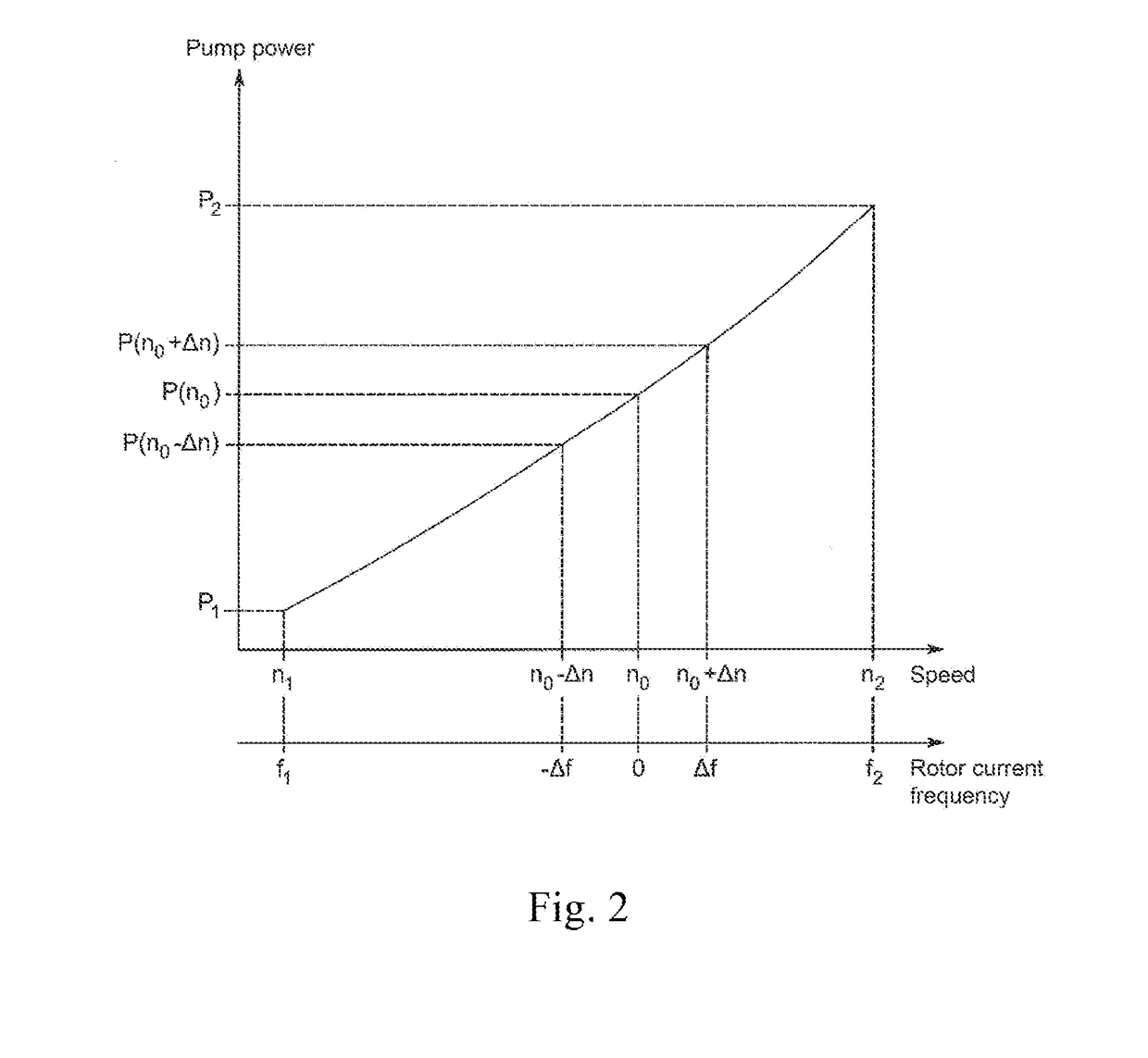 System and method for operating a pumped storage power plant with a double fed induction machine