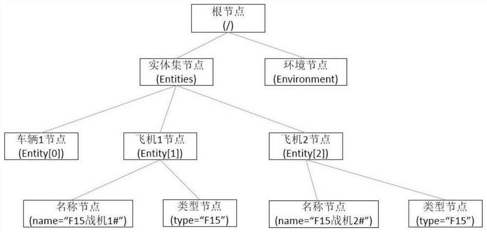 Simulation modeling method and system based on scene tree