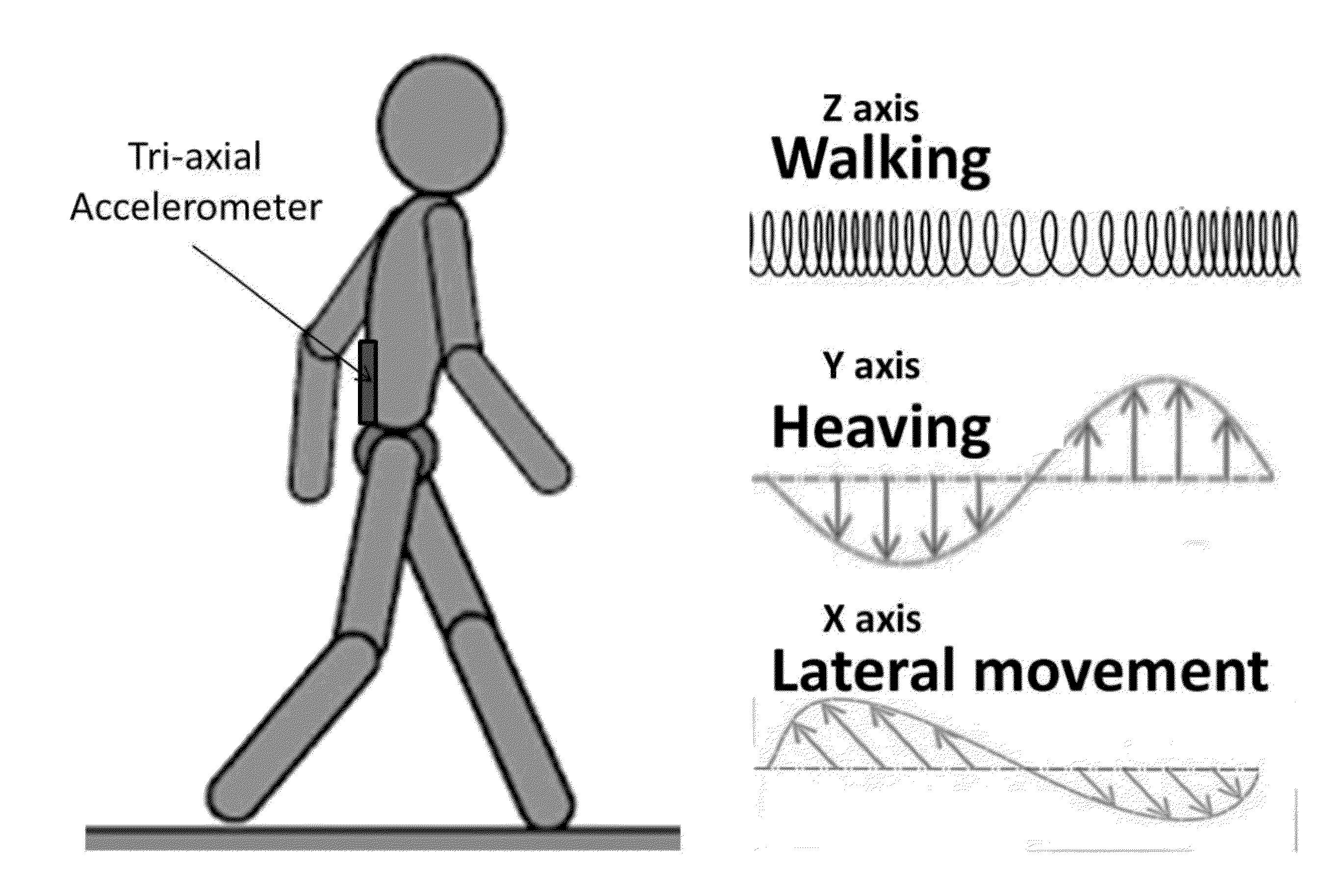 Gait measurement with 3-axes accelerometer/gyro in mobile devices