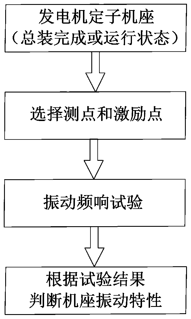 A modal test method for a steam turbine generator frame