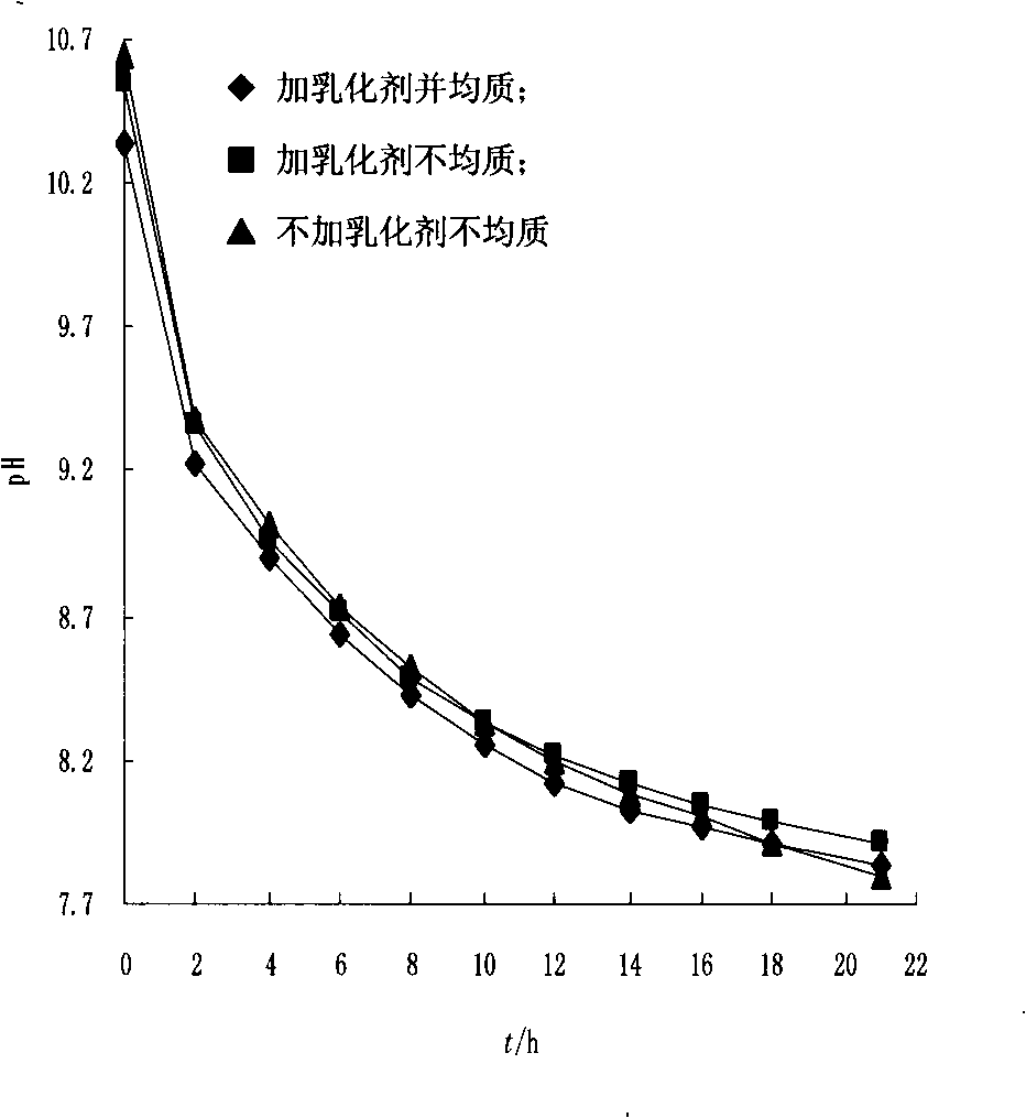 Method and product for indicating alkaline lipase type time and temperature