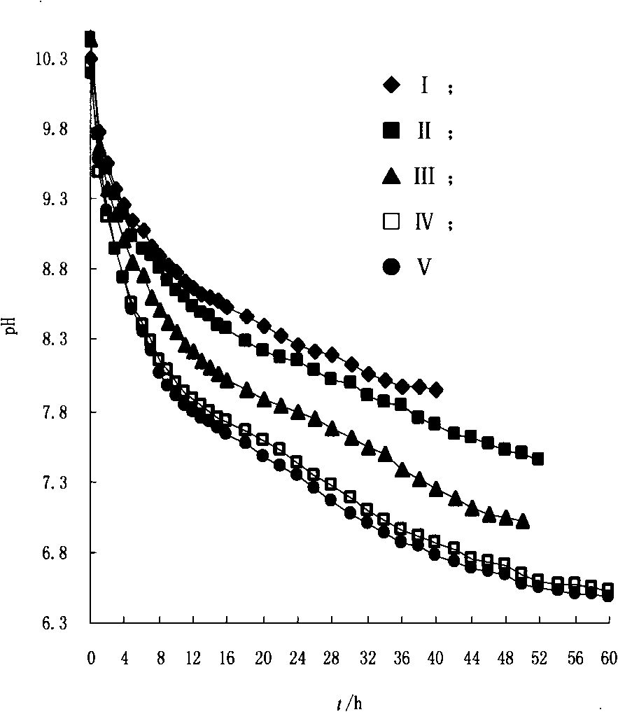 Method and product for indicating alkaline lipase type time and temperature