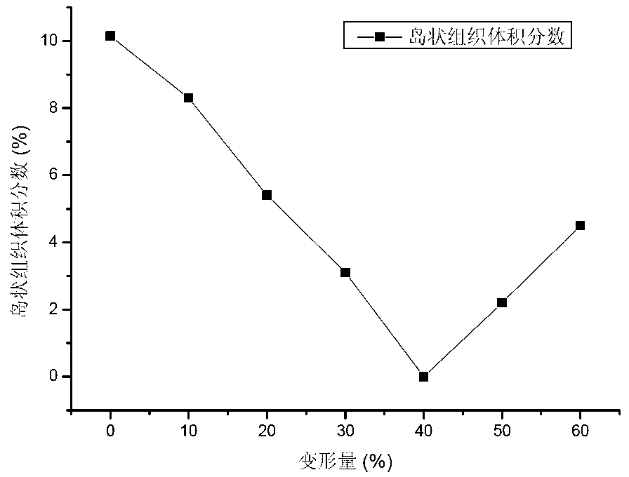 Method for eliminating medium-temperature island-shaped structures during normalization of 15NiCuMoNb5 steel