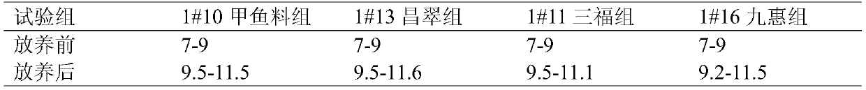 Directional cultivation method applied to ingot-grade blood parrot cichlid and application