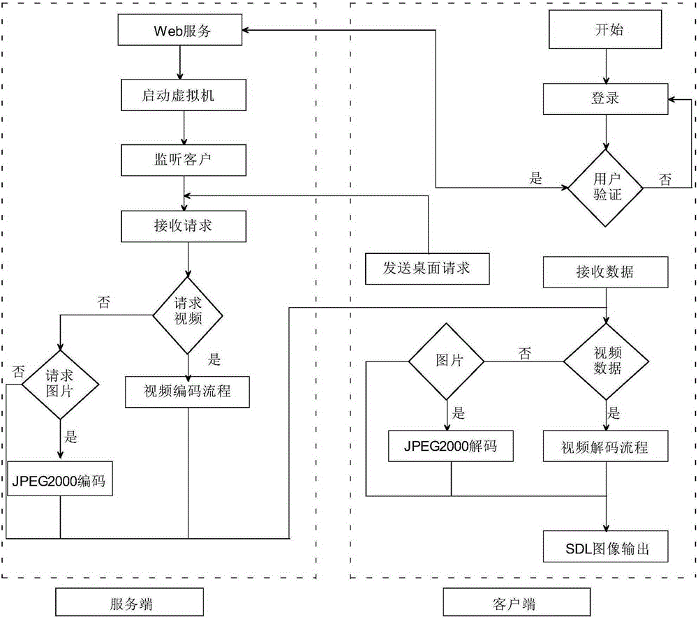 SPICE cloud desktop transporting and displaying method and system on the basis of H.265 algorithm