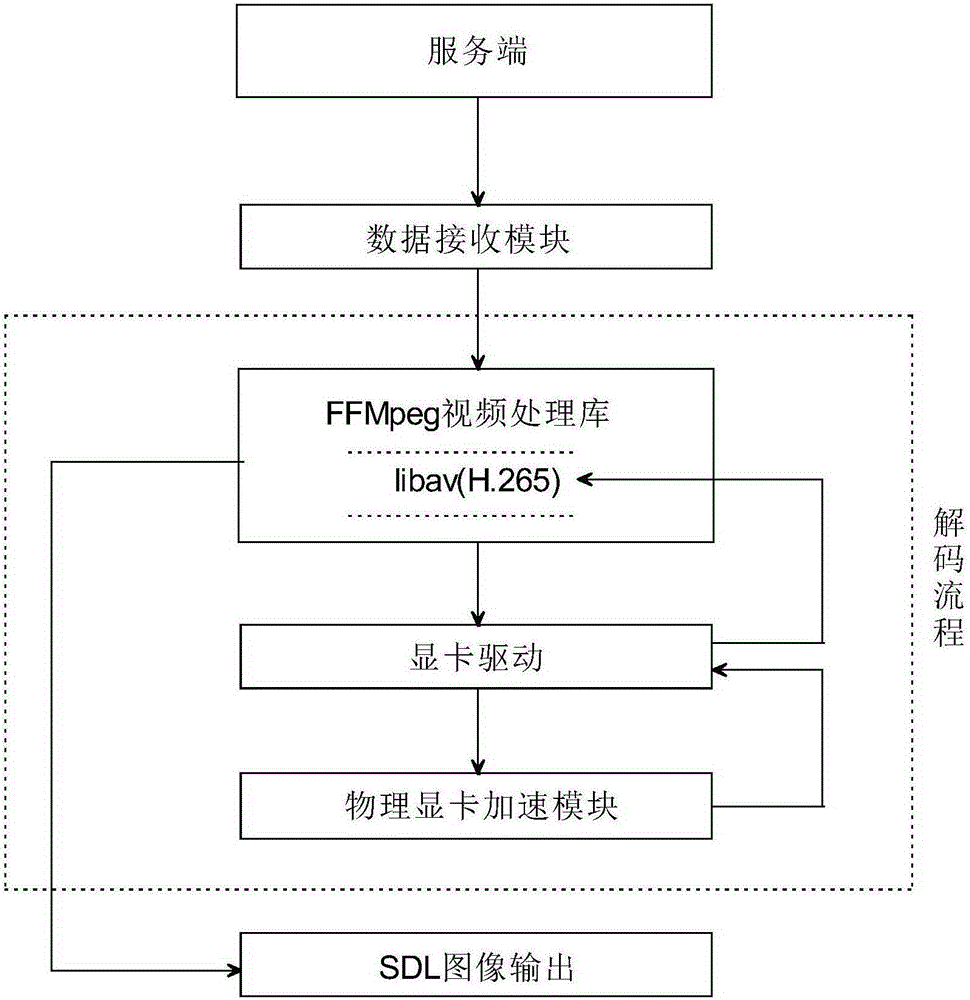 SPICE cloud desktop transporting and displaying method and system on the basis of H.265 algorithm