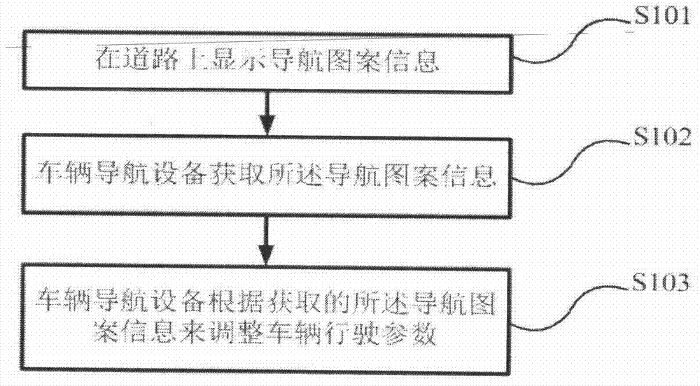 A vehicle automatic navigation method, a navigation pattern information preparation method and a vehicle navigation device thereof