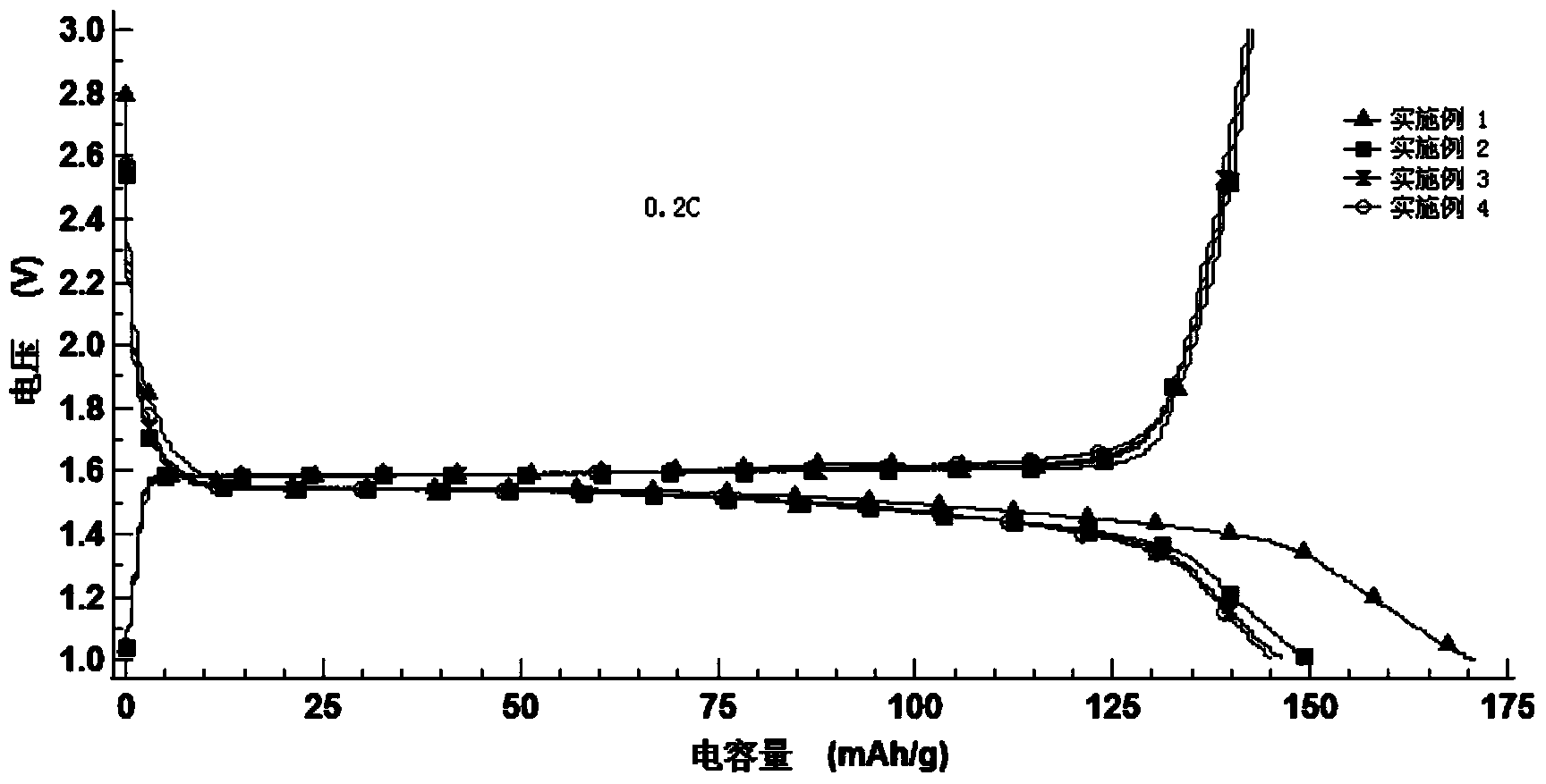 Sol-gel method for preparing lithium titanate