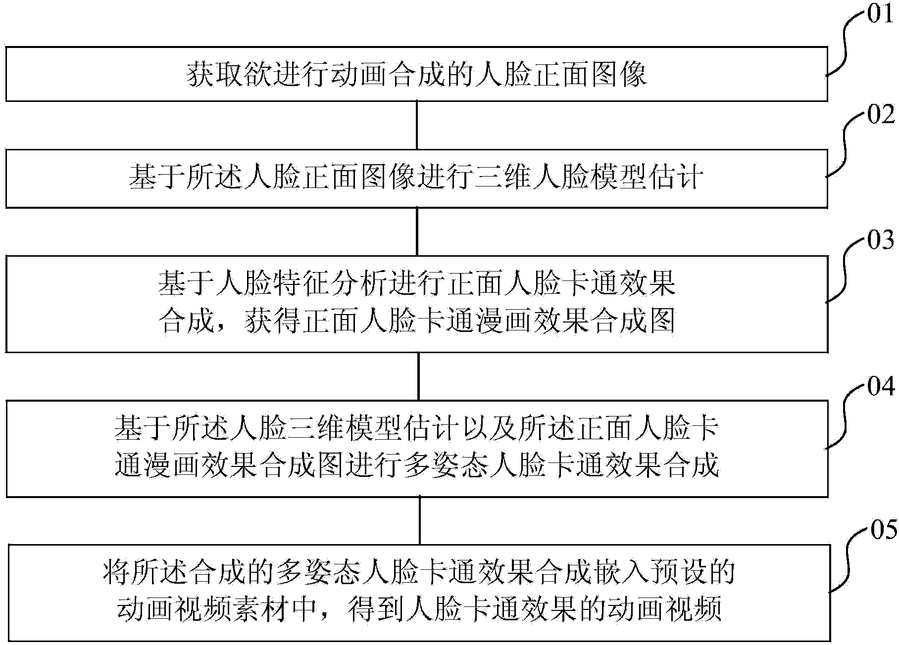 Facial animation synthesizing method