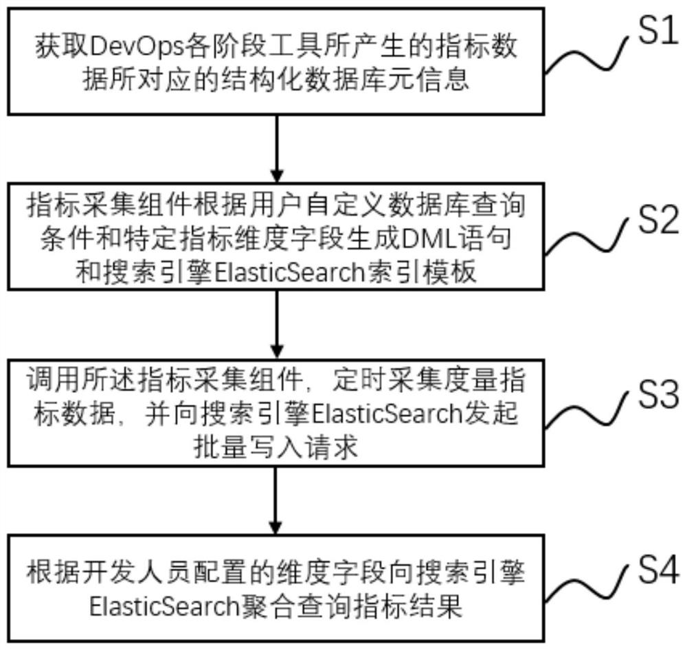 Multi-dimensional DevOps metric index acquisition method