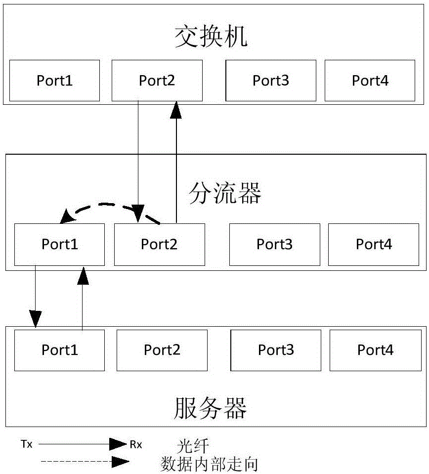 Data flow distribution method and flow distributing device