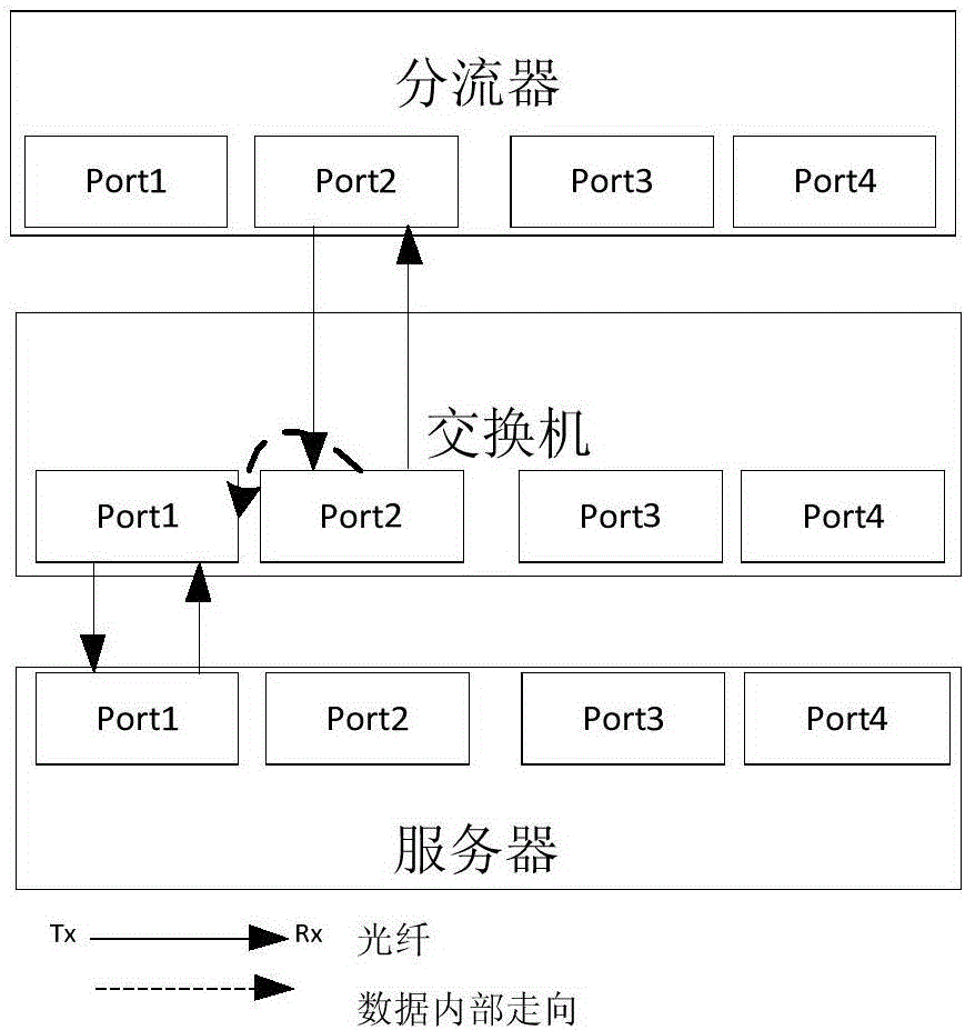 Data flow distribution method and flow distributing device