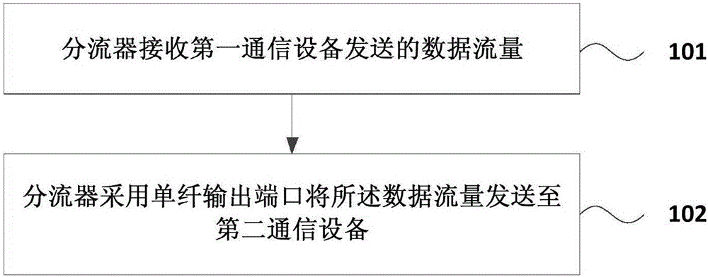 Data flow distribution method and flow distributing device