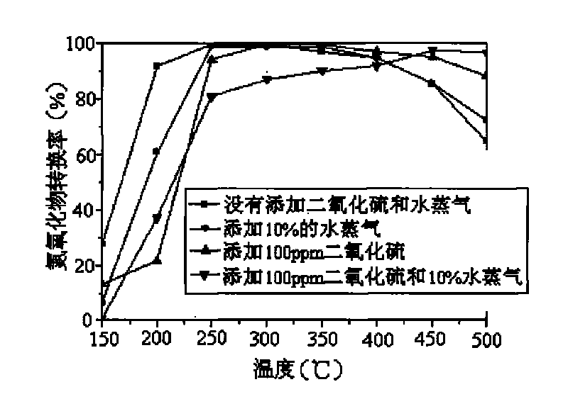 Ceria-based denitration catalyst and preparation method thereof