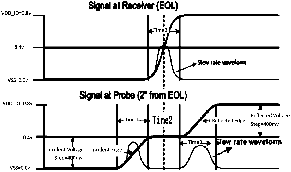 method and a device for eliminating a signal edge slope value influenced by Ledge