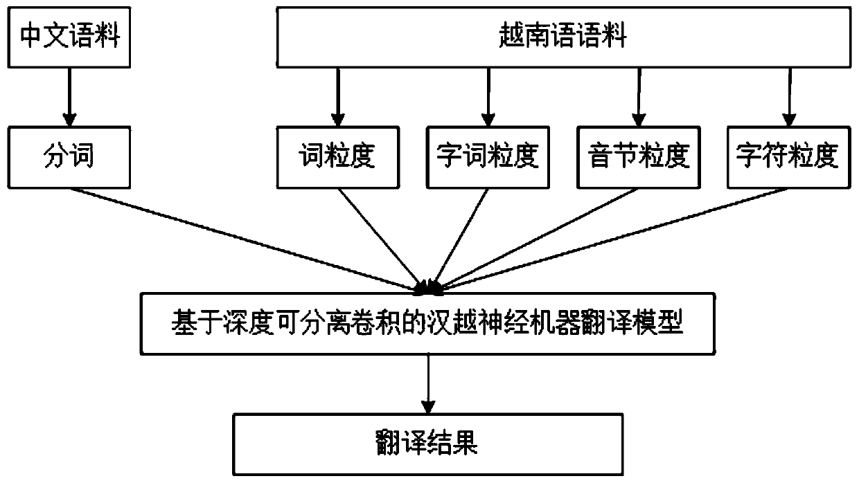 Depthwise separable convolution-based Chinese-Vietnamese neural machine translation method