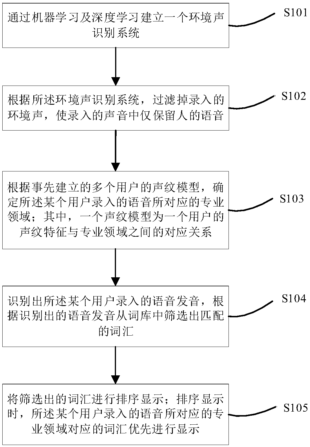 Method and equipment for selecting vocabulary based on voiceprint and storage equipment