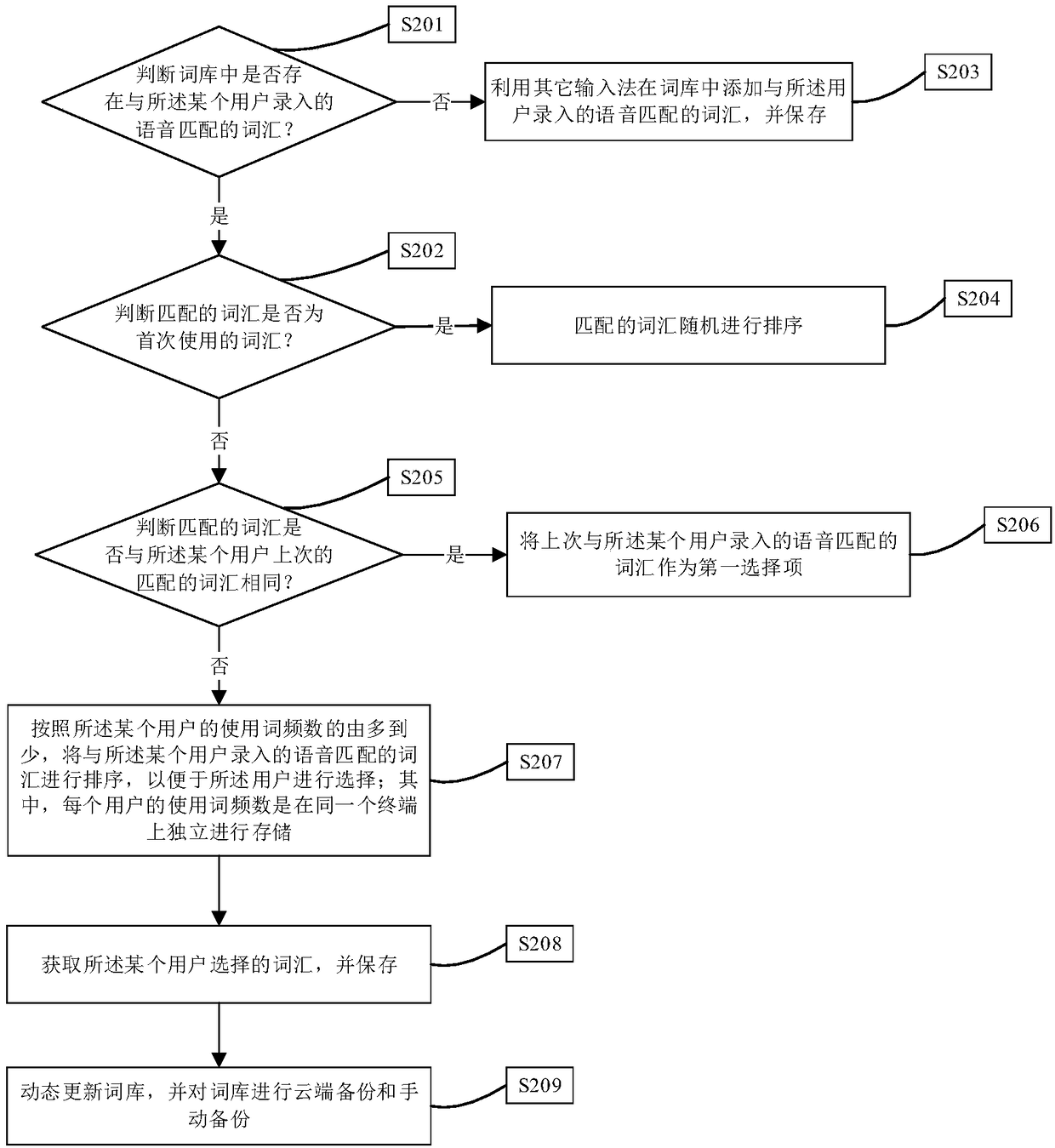 Method and equipment for selecting vocabulary based on voiceprint and storage equipment