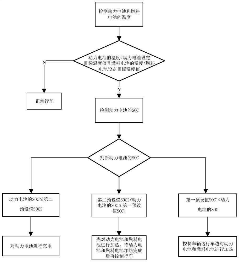 A fuel cell vehicle and its starting method and device