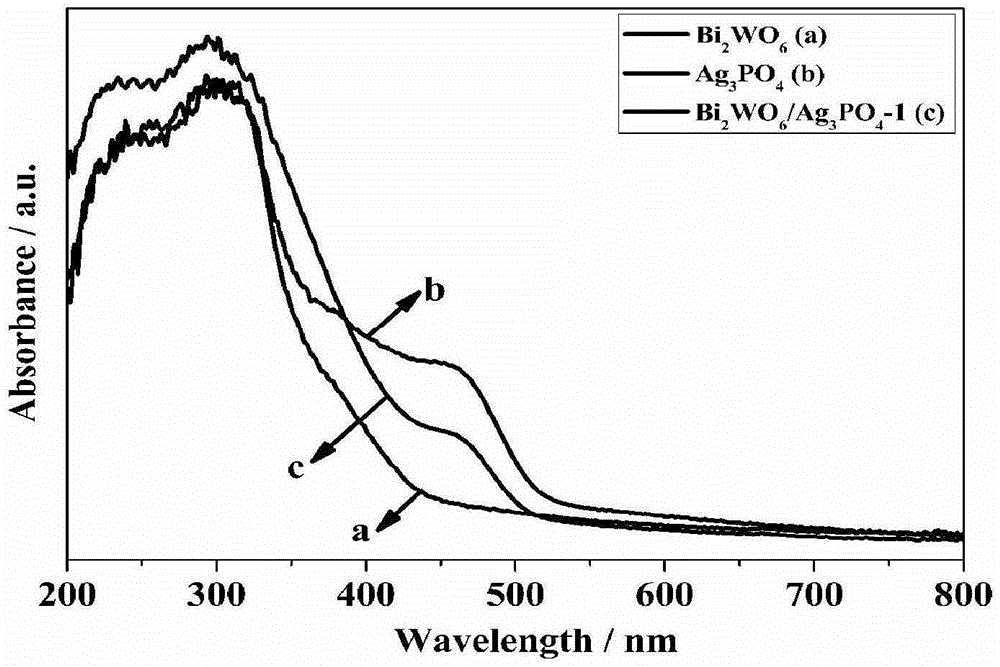 Bi2WO6/Ag3PO4 heterojunction composite photocatalyst and preparation method and application thereof