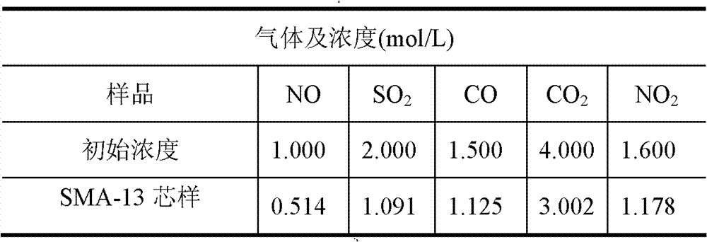 Regeneration method of asphalt mixture modifier for absorbing automobile exhaust