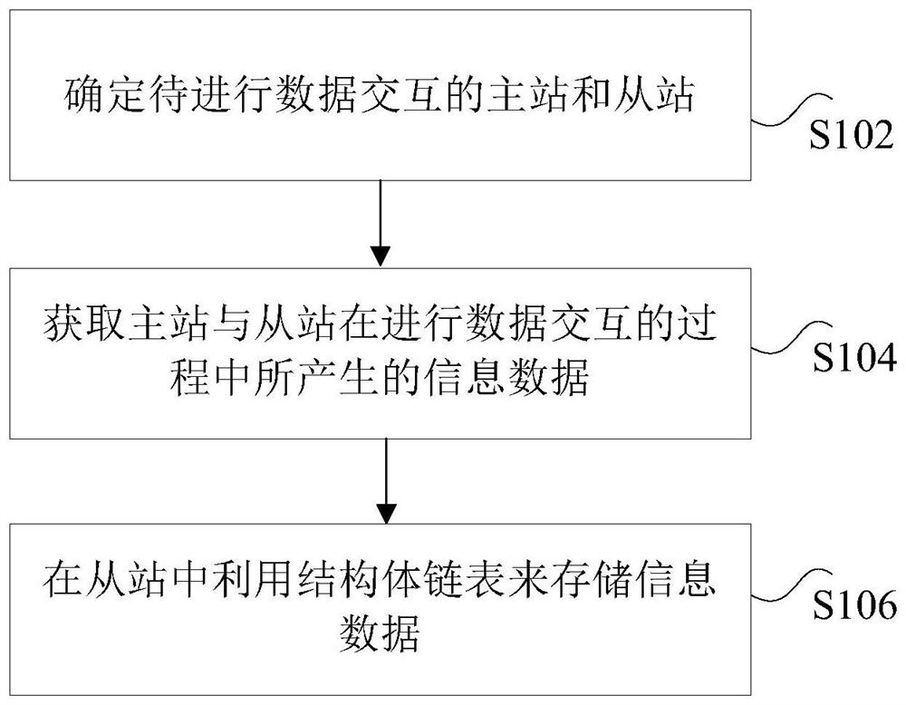 Data storage method and device, storage medium and processor