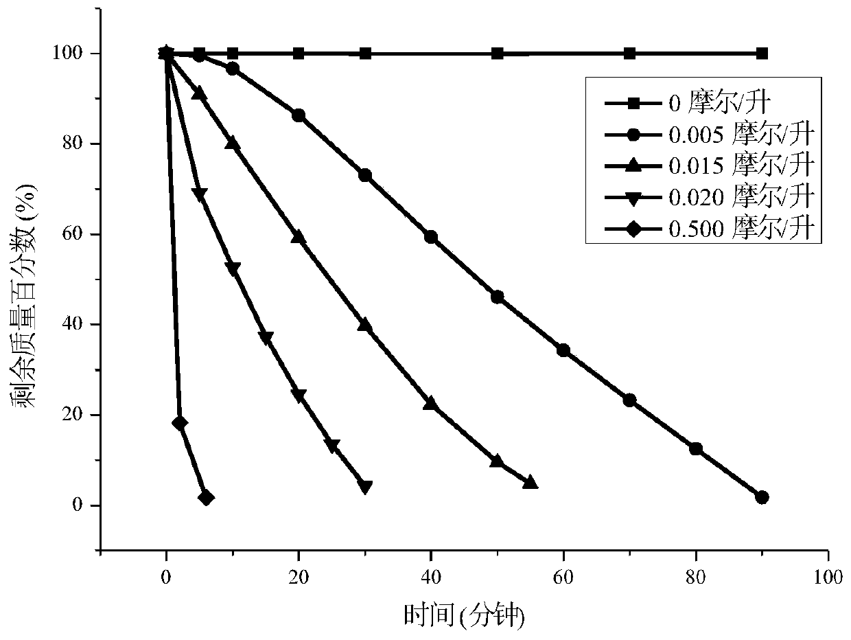 Acid controlled degradation ketal-type alicyclic epoxy resin, preparation method and application