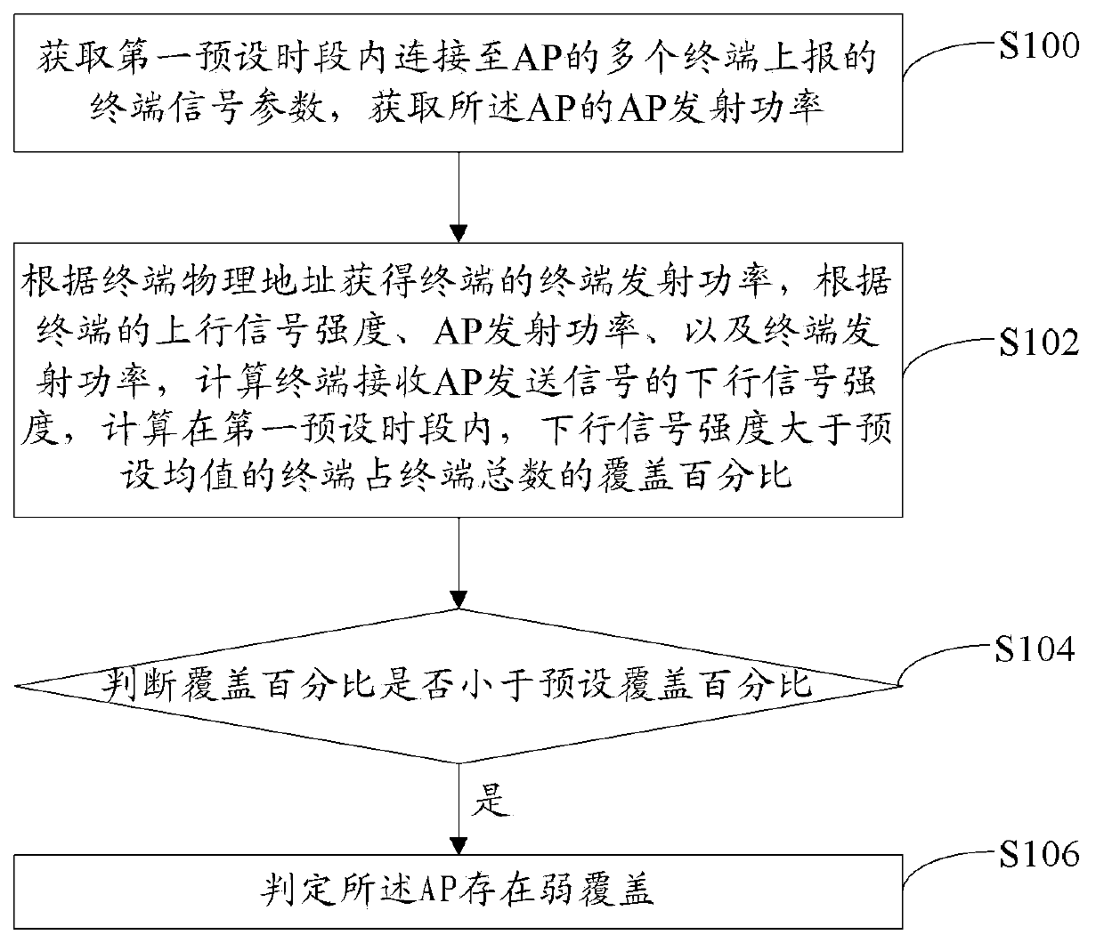 WLAN (wireless local area network) wireless signal coverage quality evaluation method and device